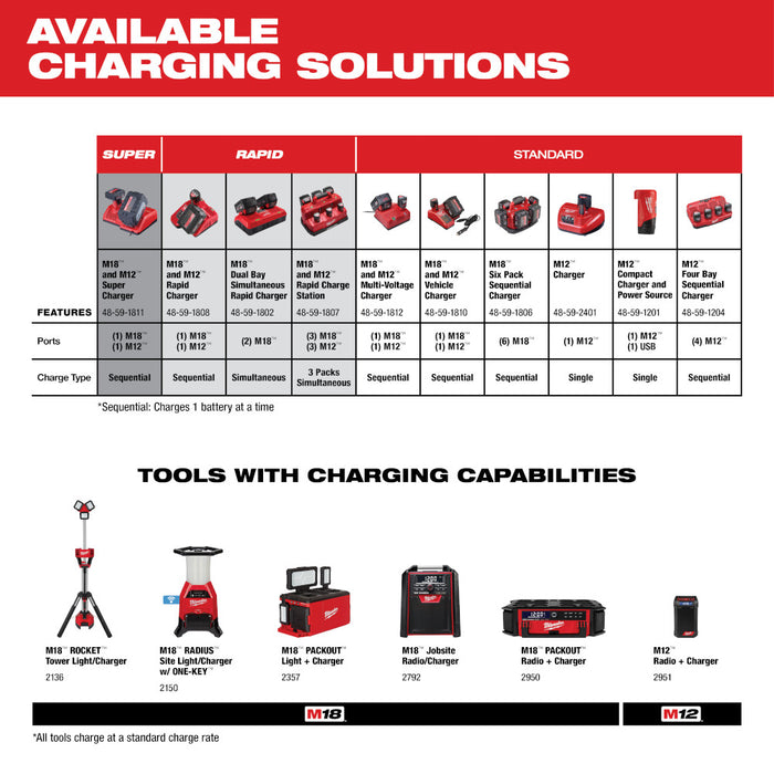 Milwaukee M12™ 4-Bay Sequential Charger