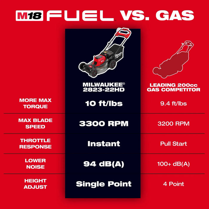 Milwaukee M18 FUEL™ 21" Self-Propelled Dual Battery Mower