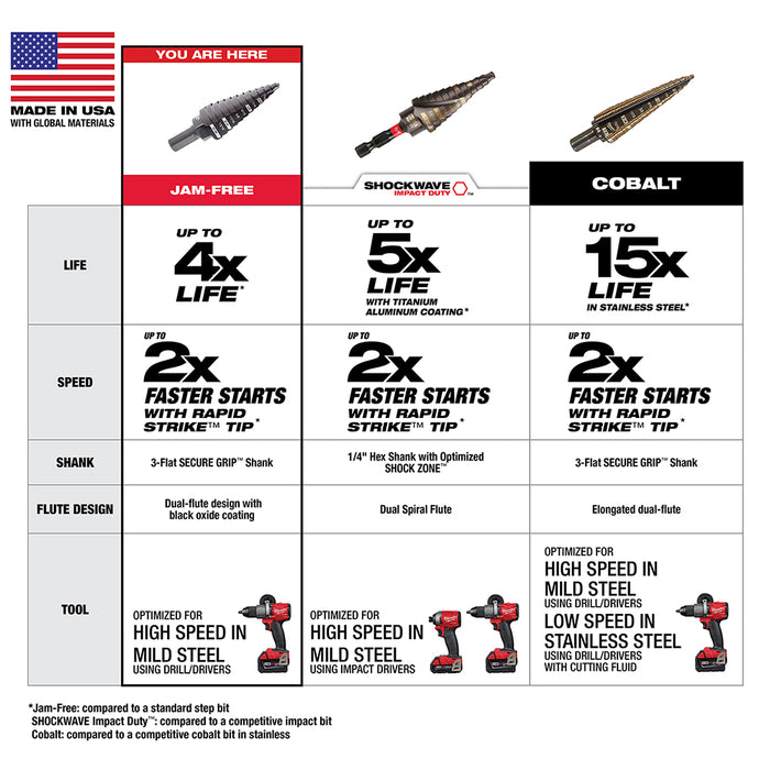 Milwaukee #9 Step Drill Bit, 7/8 in. & 1-1/8 in.