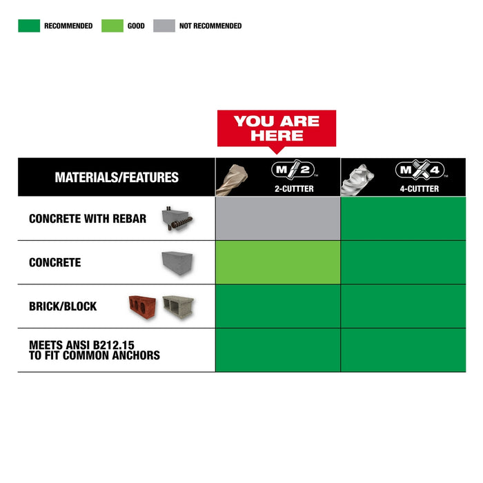 Milwaukee 5-Piece SDS-Plus M/2™ Kit