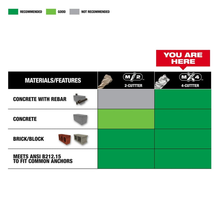 Milwaukee Tool Milwaukee 5-Piece MX4™ 4-Cutter SDS-Plus Rotary Hammer-Drill Bit Kit