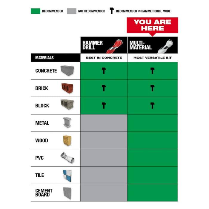 Milwaukee Tool Power Tools Accessories Milwaukee 5pc. SHOCKWAVE™ Carbide Multi-Material Drill Bits