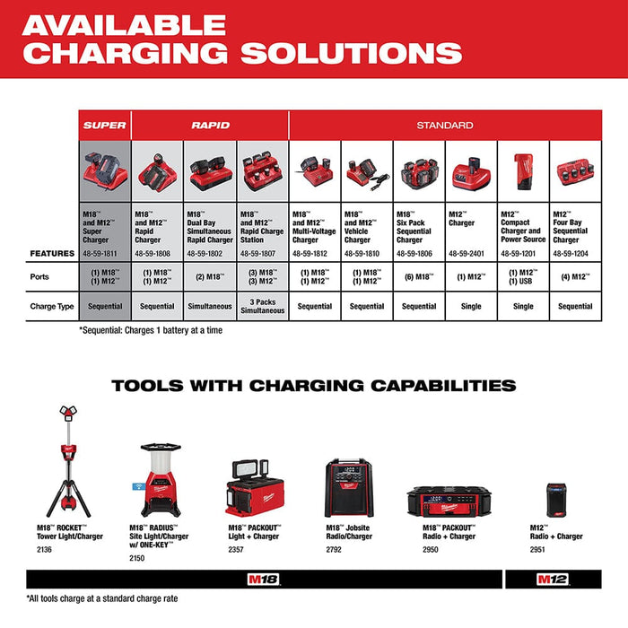 Milwaukee Tool Tools Milwaukee M18™ Dual Bay Simultaneous Rapid Charger