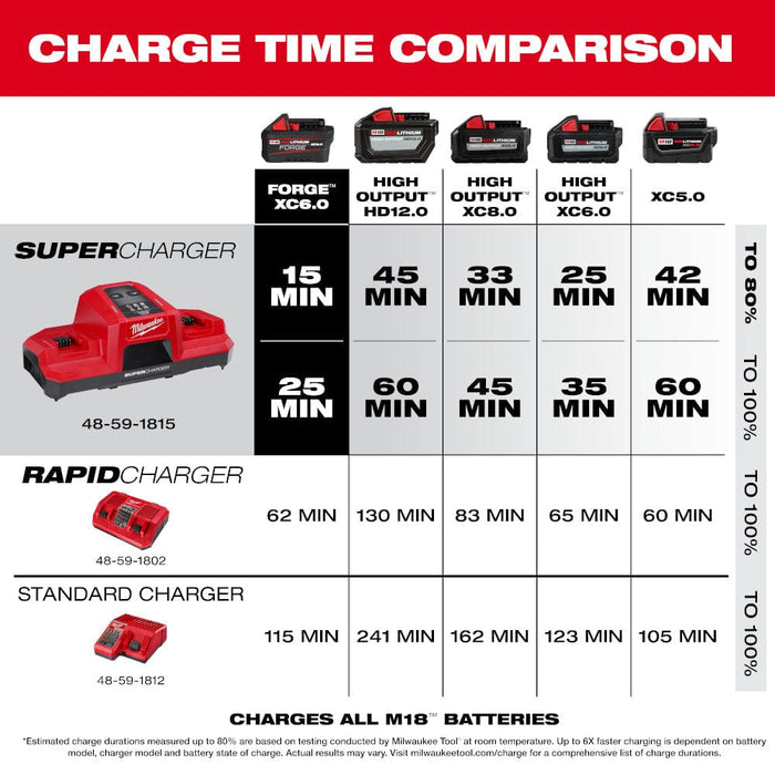 Milwaukee Tool Tools Milwaukee M18™ Dual Bay Simultaneous Super Charger