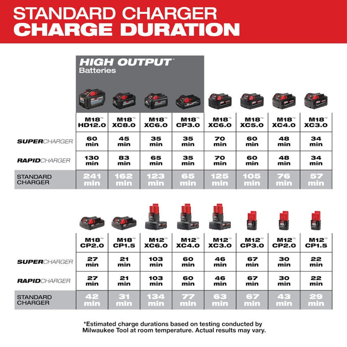 Milwaukee Tool Tools Milwaukee M18™ & M12™ Multi-Voltage Charger