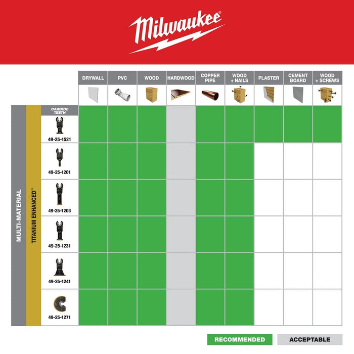 Milwaukee Tool Accessories Milwaukee Milwaukee® OPEN-LOK™ 1-3/8" TITANIUM ENHANCED BI-METAL MULTI-MATERIAL BLADE 1PK